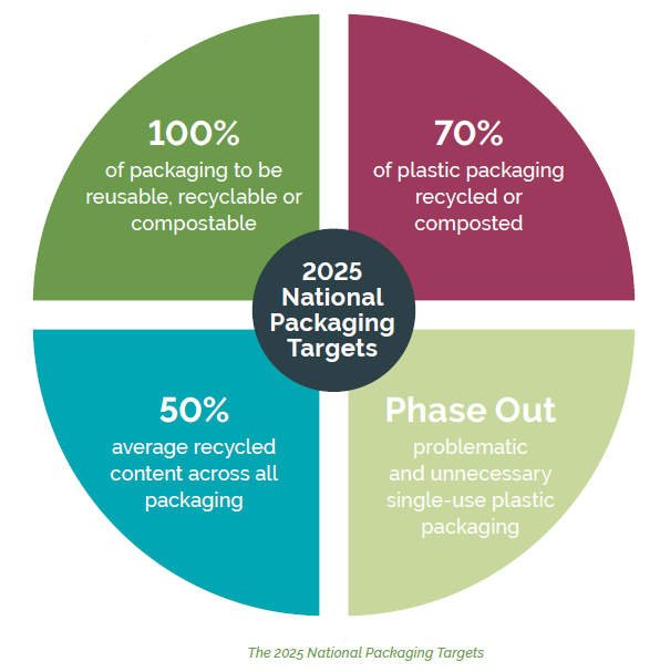 1 APCO 2025 recyclable packaging Target