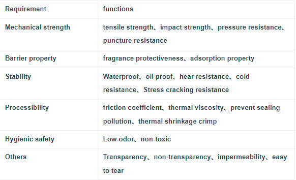 requirements and functions of inner layer film