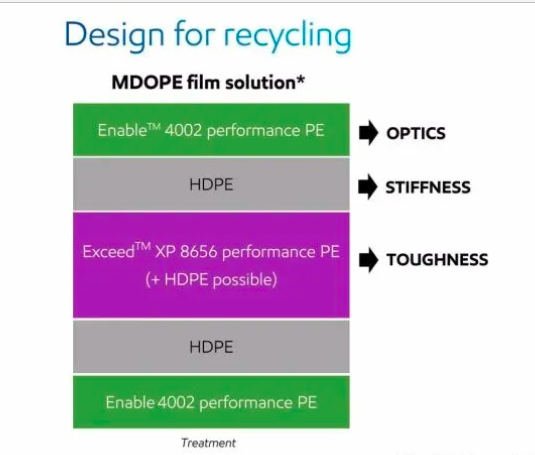 MDO-PE film solution